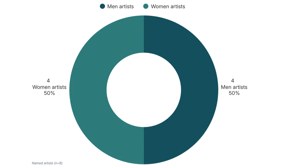 Gender equity analysis with benchmark comparison
