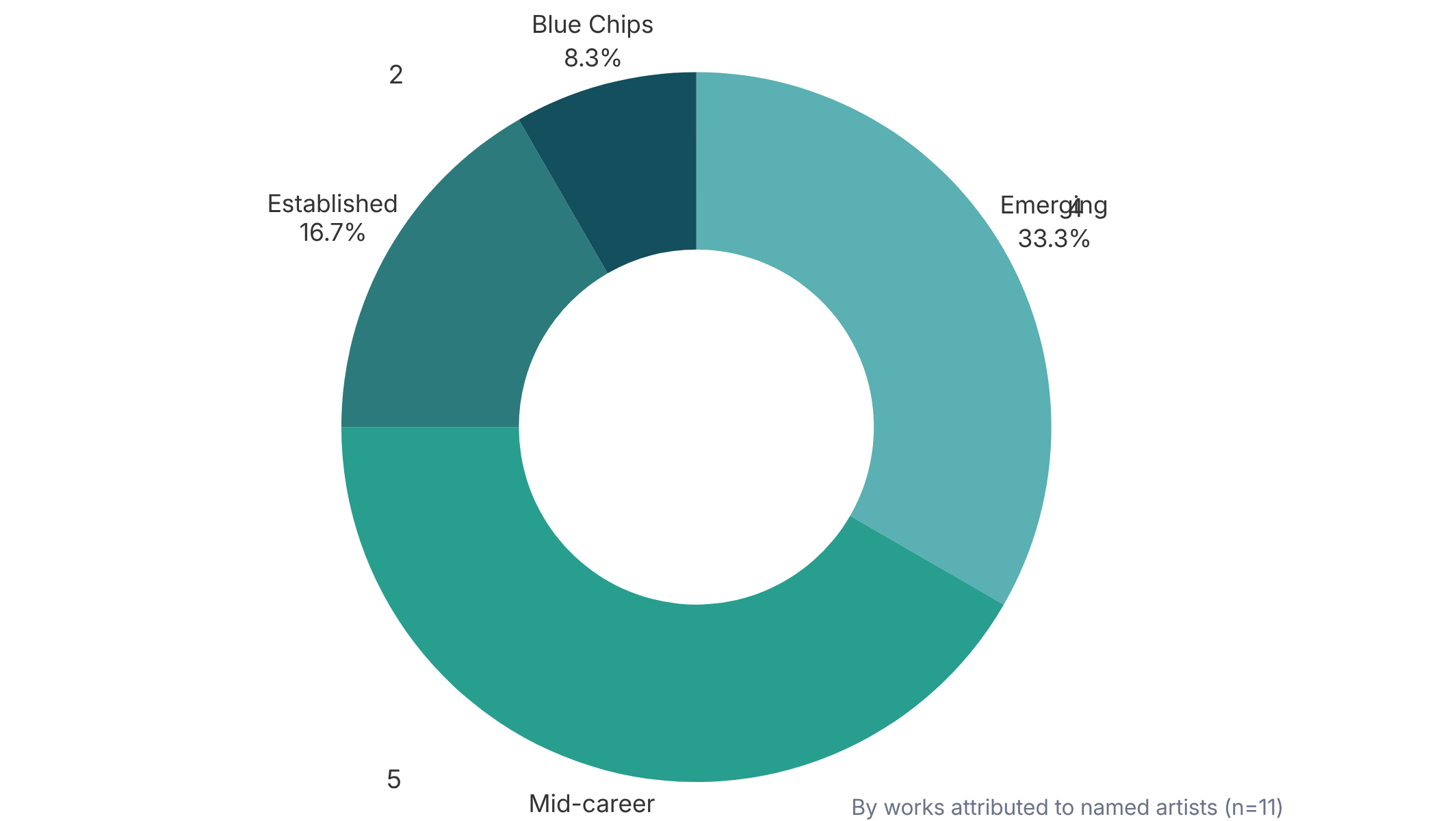 Career stage distribution of artists in the collection