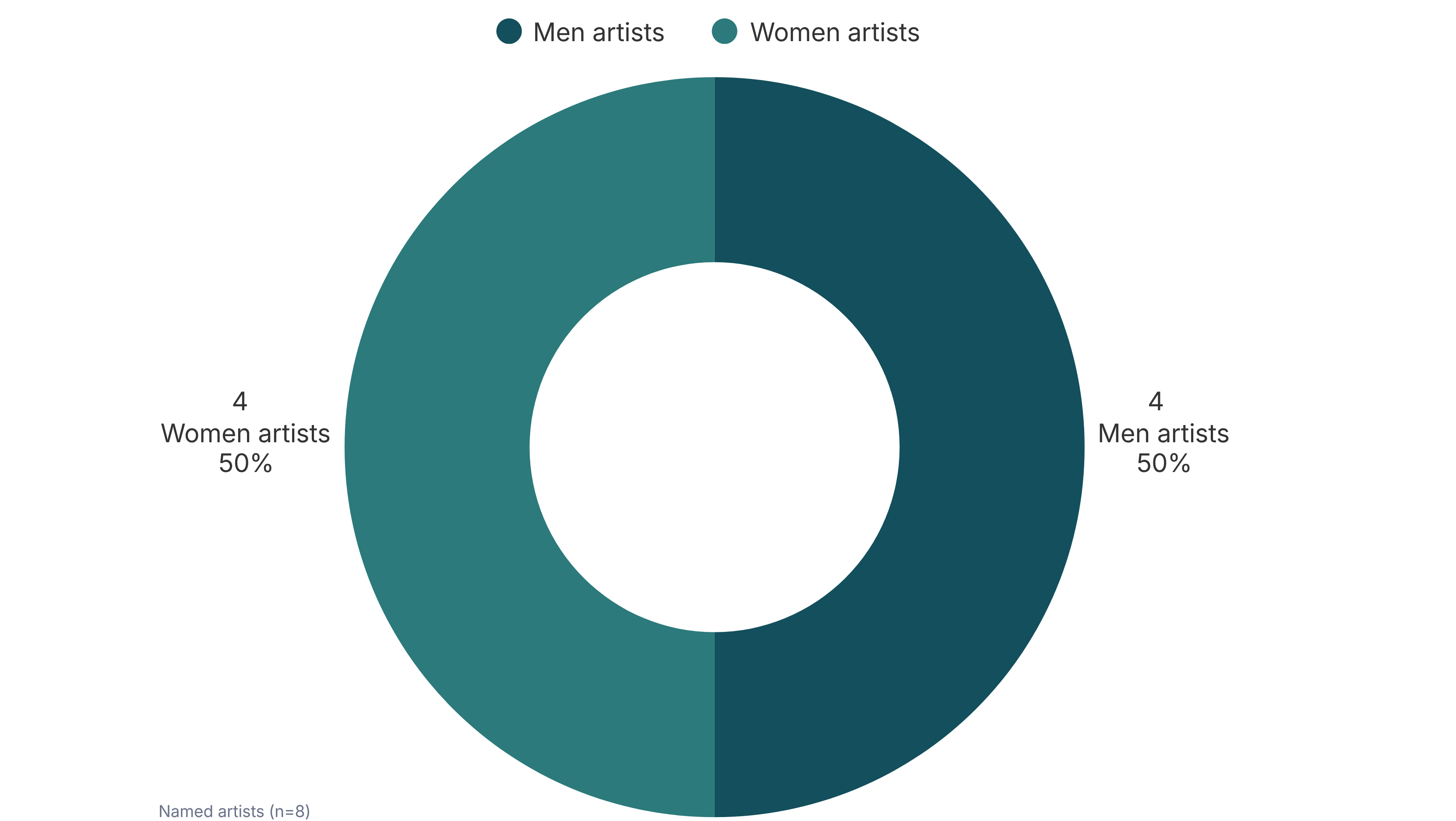 Gender parity analysis